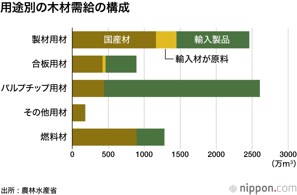 木材自給率、半世紀ぶりに40％台回復 : 燃料材の増加も貢献？