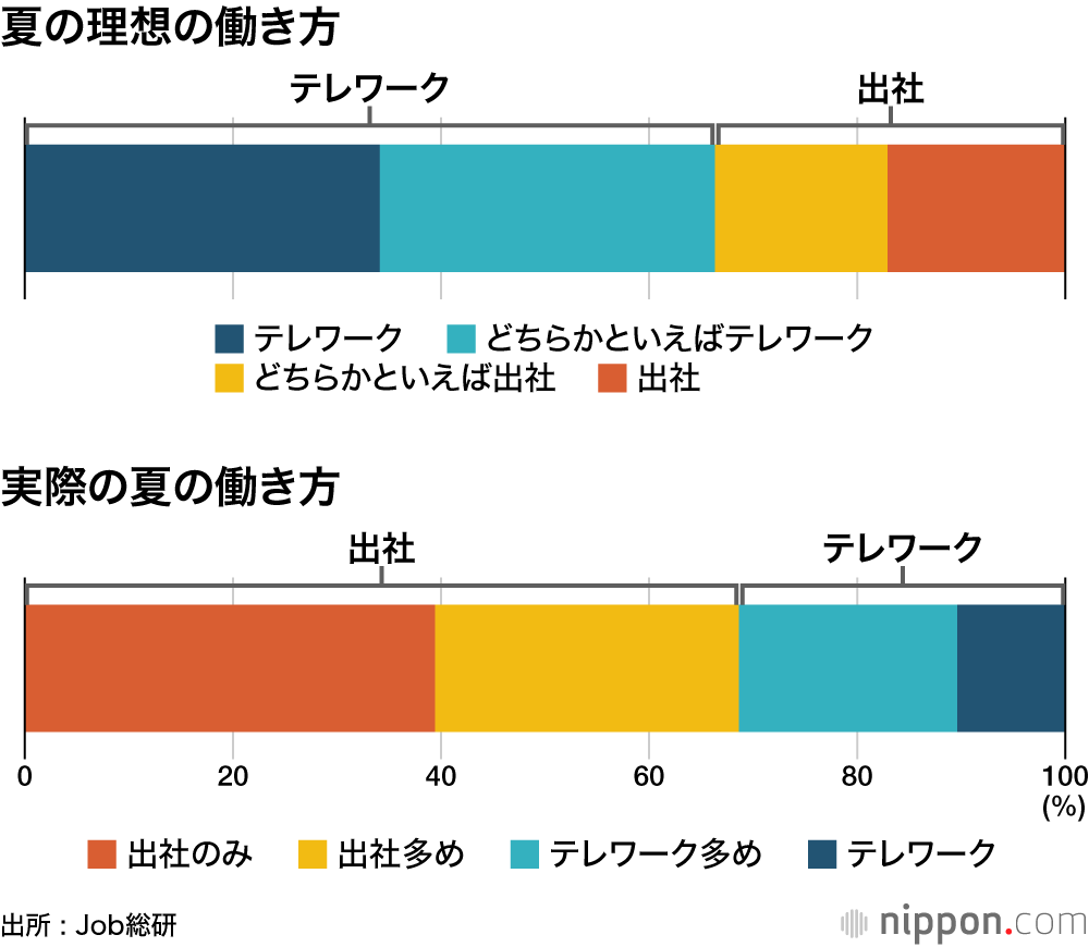 夏の理想の働き方 / 実際の夏の働き方