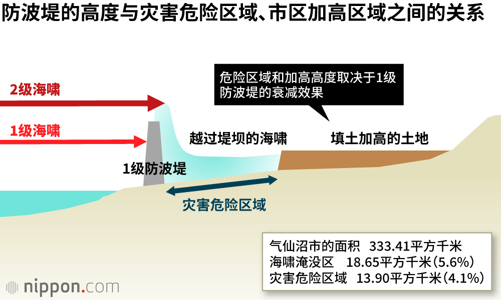 东日本大地震发生十年  选择与海共生之路的城市——气仙沼的复兴（上篇）：与巨型防波堤的斗争