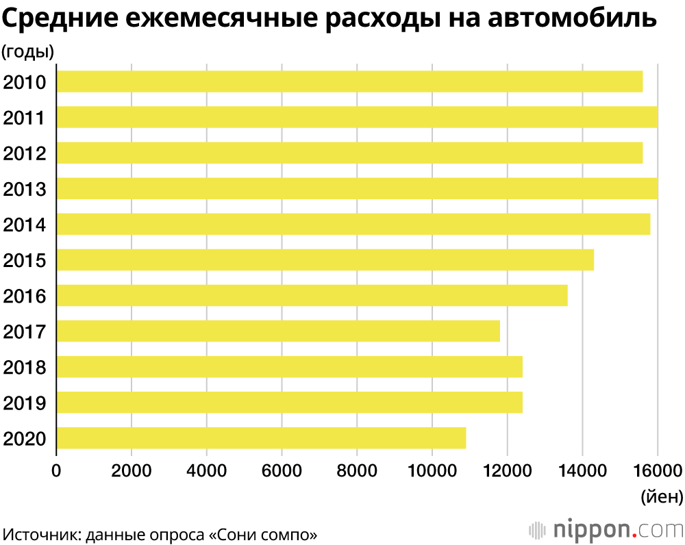 Расходы на содержание автомобилей в Японии достигли рекордно низких показателей 