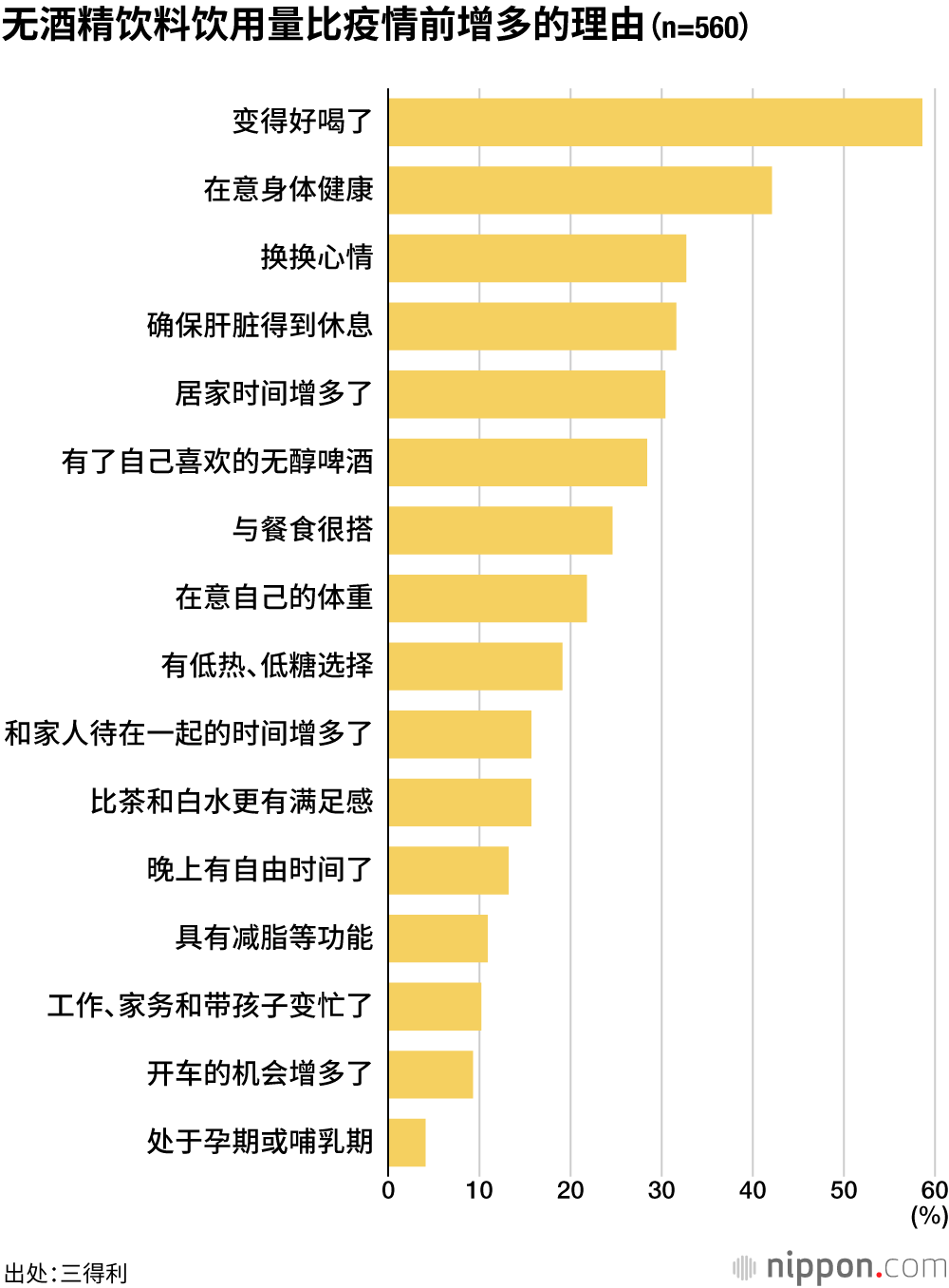 无酒精饮料饮用量比疫情前增多的理由（n=560）