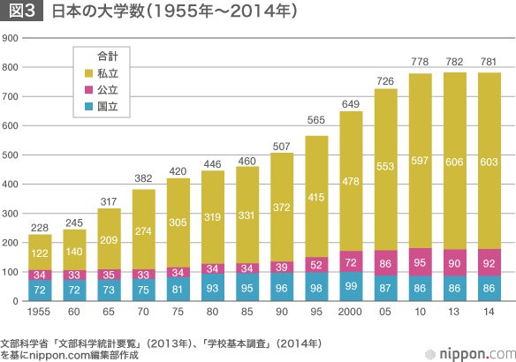 生き残りへ大学“戦国時代”—迫られる人口減対策とグローバル対応
