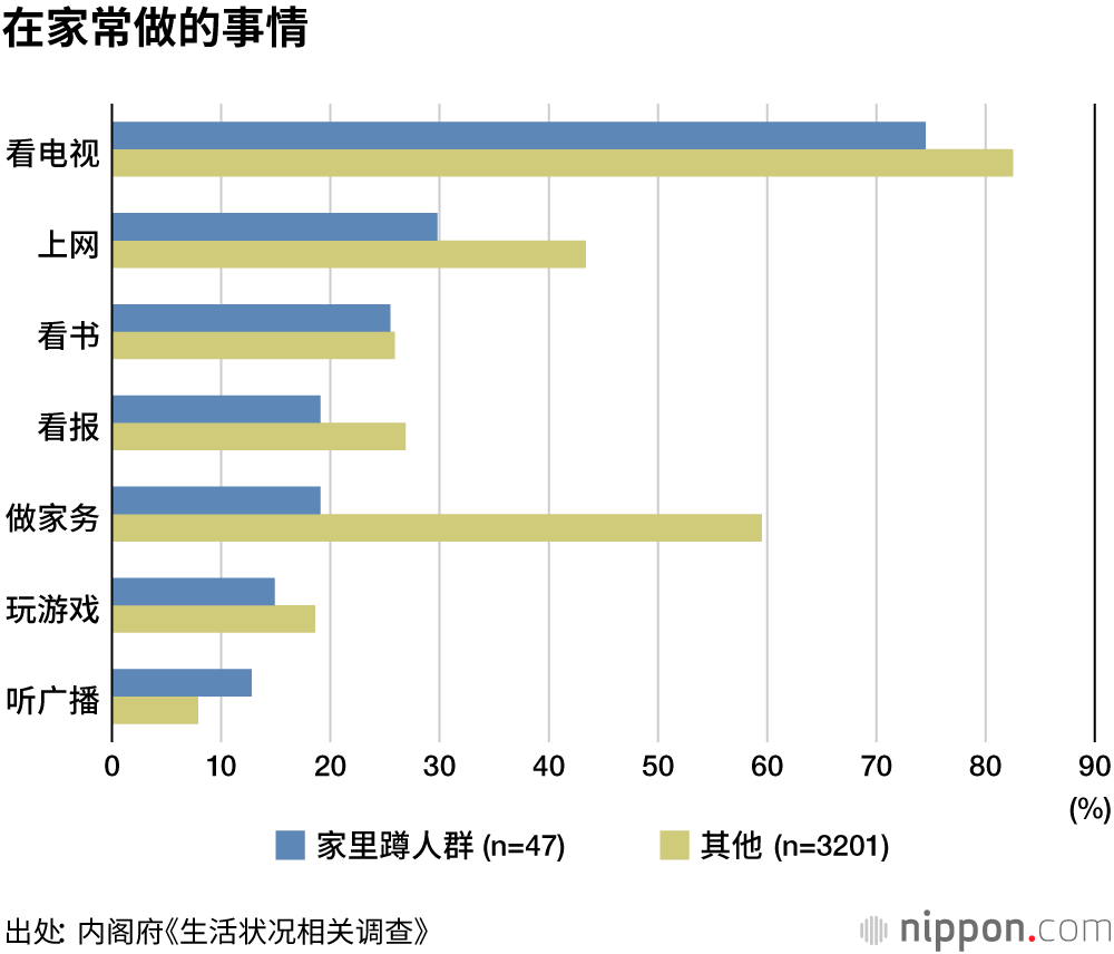 日本“家里蹲”步入百万人时代，其中中老年男性占八成