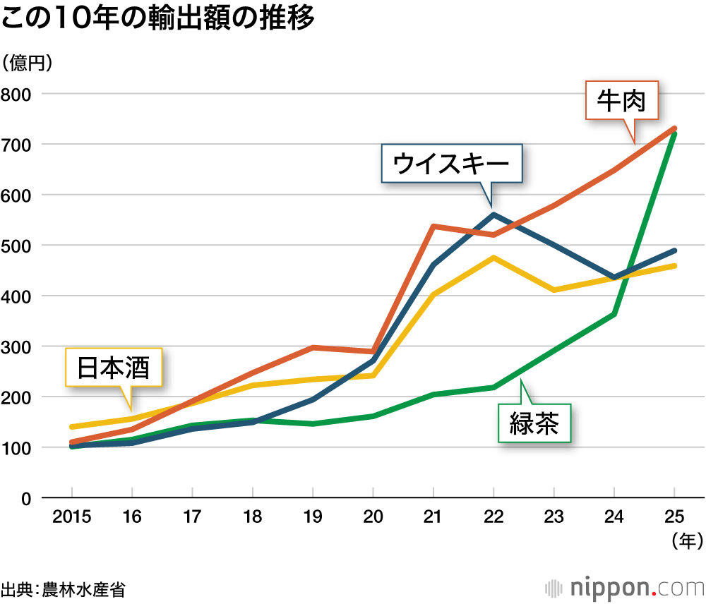 この10年の輸出額の推移