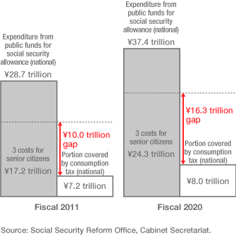 2012: Tipping Point for Social Security in Japan