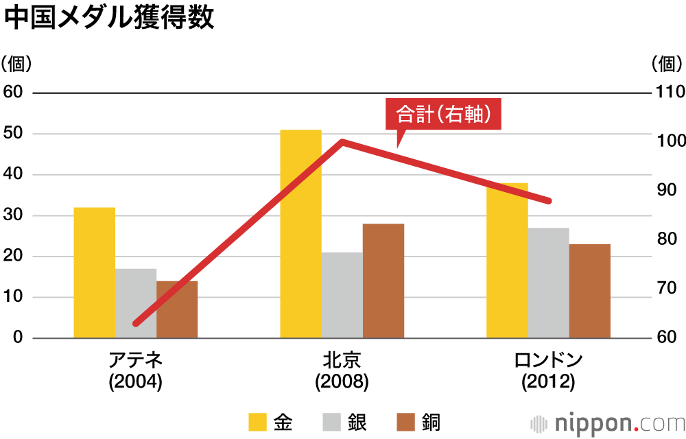 東京2020で史上最多58個のメダル獲得―金は27個 : 日本の夏の五輪メダル数