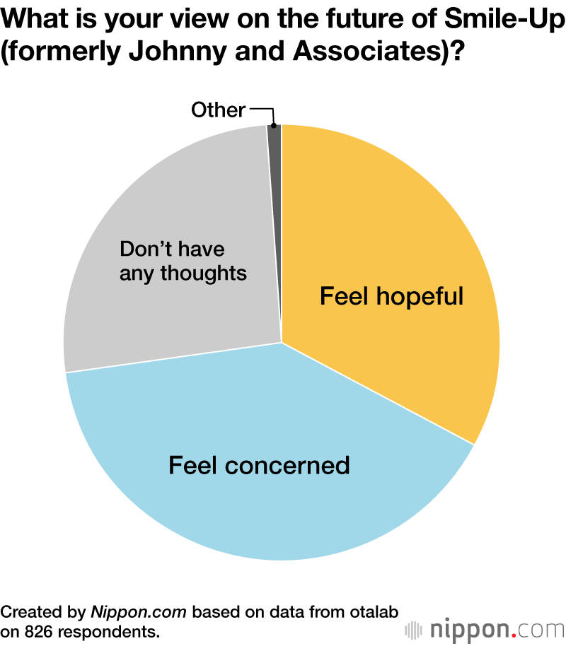 What is your view on the future of Smile-Up (formerly Johnny and Associates)?