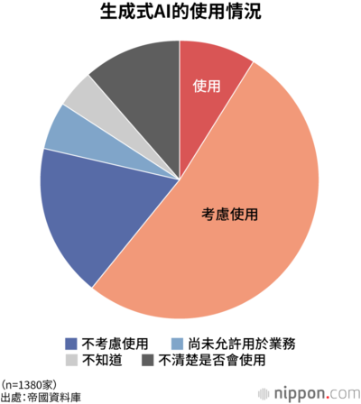 生成式AI的使用情況