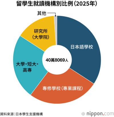 留學生就讀機構別比例（2025年）
