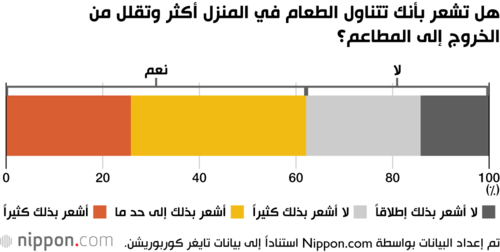 هل تشعر بأنك تتناول الطعام في المنزل أكثر وتقلل من الخروج إلى المطاعم؟