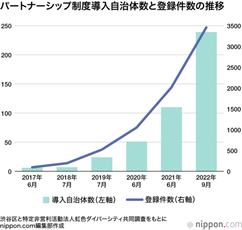 パートナーシップ制度導入自治体数と登録件数の推移
