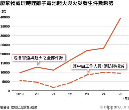 廢棄物處理時鋰離子電池起火與火災發生件數趨勢