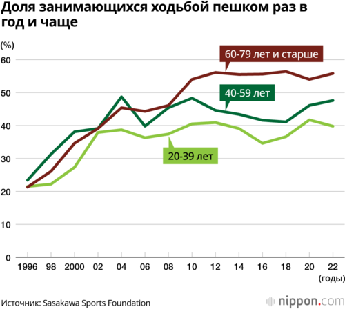 Доля занимающихся ходьбой пешком раз в год и чаще