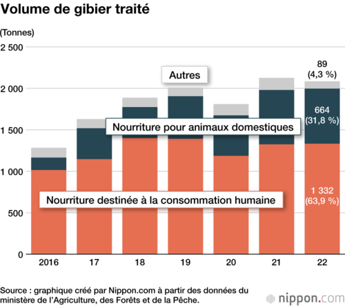 Volume de gibier traité