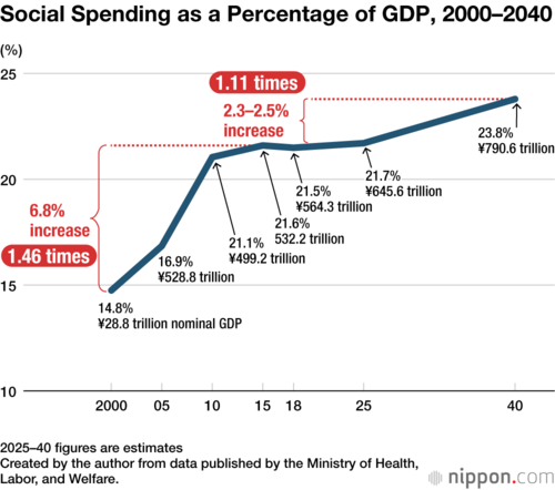 Social Spending as a Percentage of GDP, 2000–2040