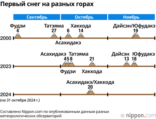 Первый снег на разных горах