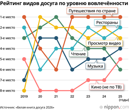 Рейтинг видов досуга по уровню вовлечённости