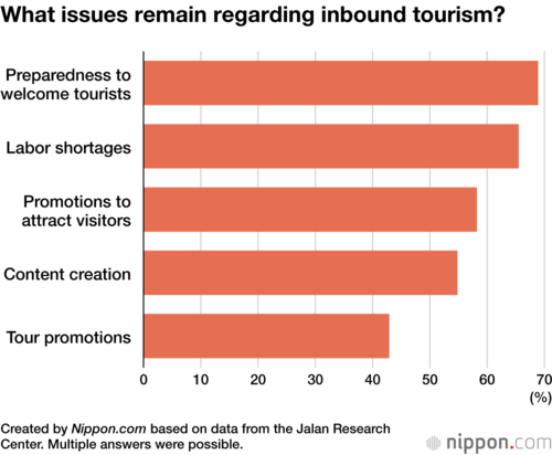 What issues remain regarding inbound tourism?