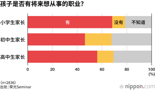 孩子是否有将来想从事的职业？