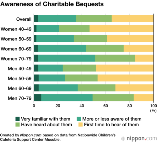 Awareness of Charitable Bequests