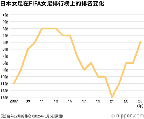 日本女足在FIFA女足排行榜上的排名变化