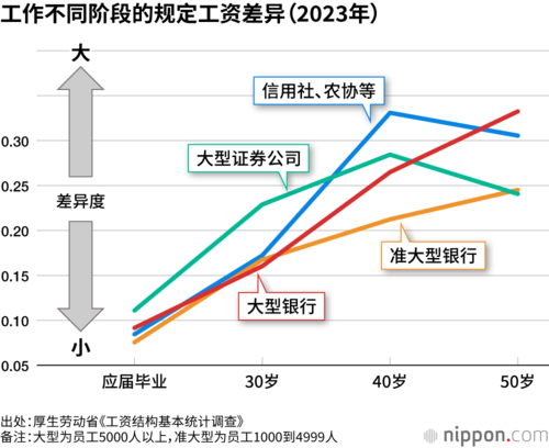 工作不同阶段的规定工资差异(2023年)