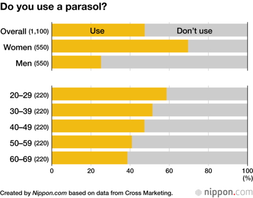 Do you use a parasol?