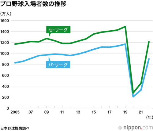 プロ野球入場者数の推移