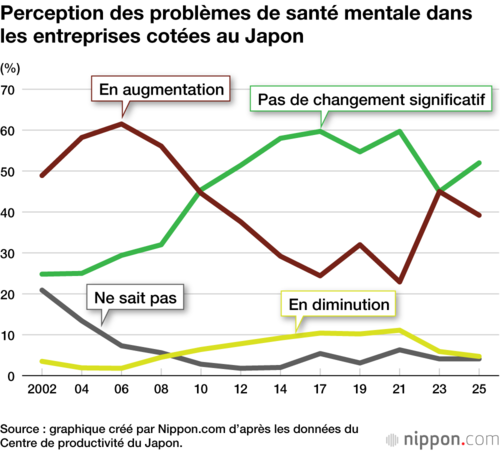 Perception des problèmes de santé mentale dans les entreprises cotées au Japon