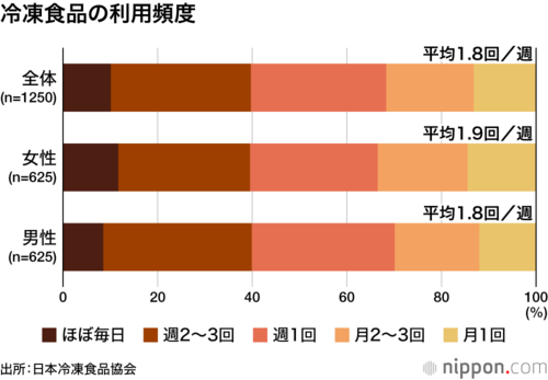 冷凍食品の利用頻度