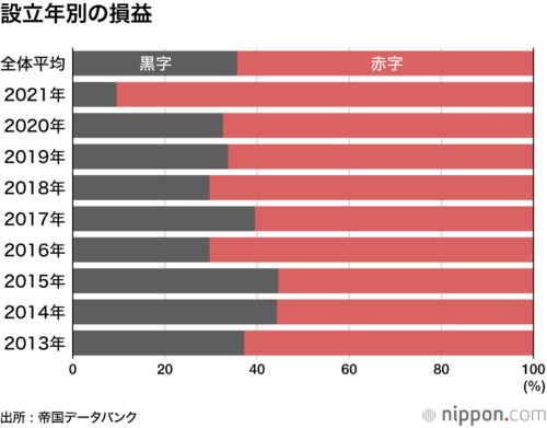 設立年別の損益