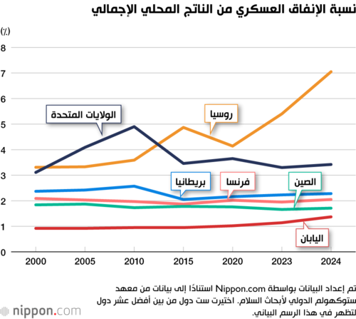 نسبة الإنفاق العسكري من الناتج المحلي الإجمالي