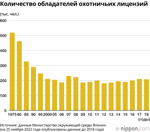 Количество обладателей охотничьих лицензий