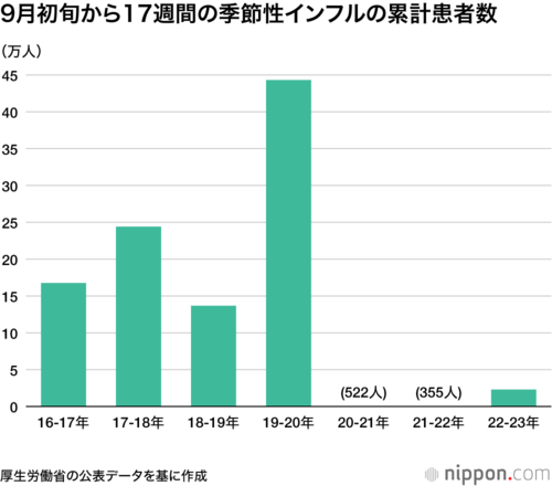 9月初旬から17週間の季節性インフルの累計患者数