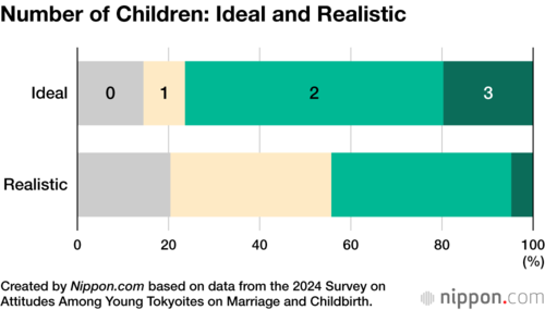 Number of Children: Ideal and Realistic