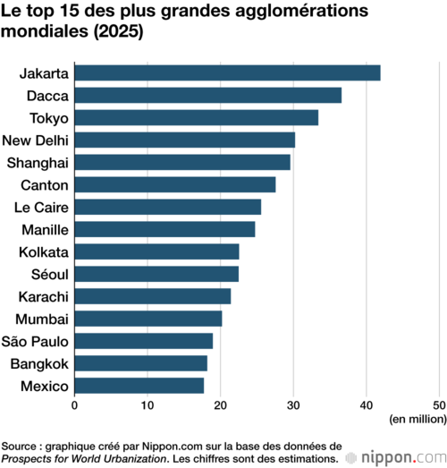 Le top 15 des plus grandes agglomérations mondiales (2025)