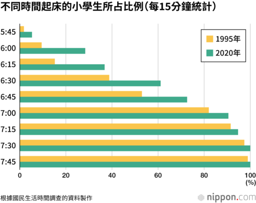 不同時間起床的小學生所占比例（每15分鐘統計）