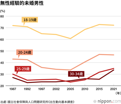 無性經驗的未婚男性