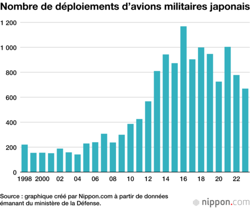 Nombre de déploiements d’avions militaires japonais