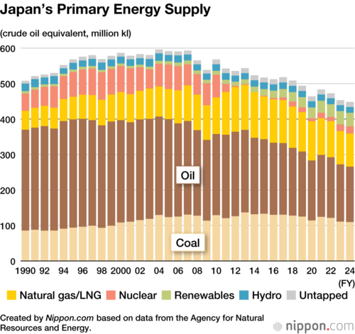 Japan’s Primary Energy Supply
