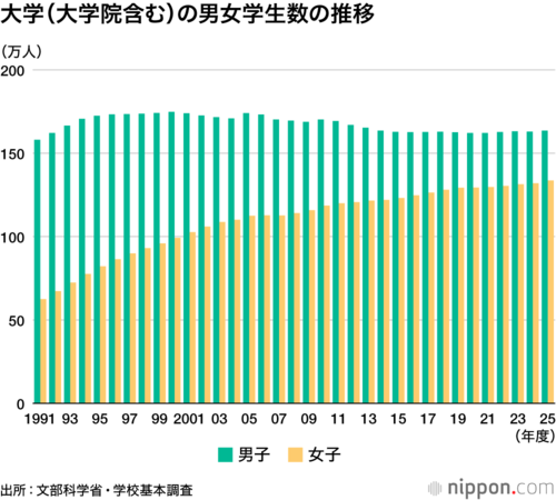 大学（大学院含む）の男女学生数の推移