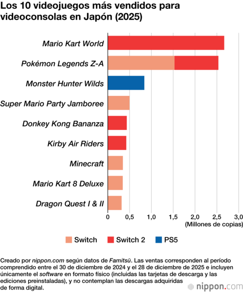 Los 10 videojuegos más vendidos para videoconsolas en Japón (2025)