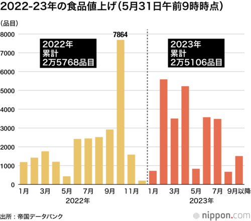 2022-23年の食品値上げ(5月31日午前9時時点)
