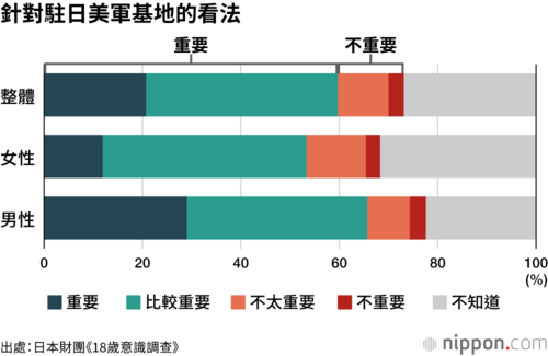 針對駐日美軍基地的看法