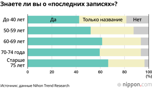 Знаете ли вы о «последних записях»?