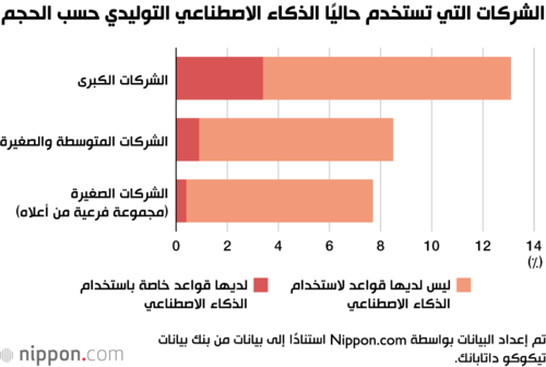 الشركات التي تستخدم حاليًا الذكاء الاصطناعي التوليدي حسب الحجم