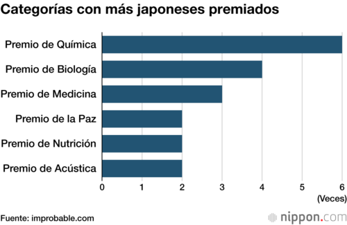 Categorías con más japoneses premiados