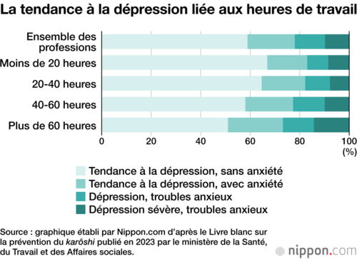 La tendance à la dépression liée aux heures de travail