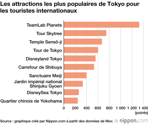 Les attractions les plus populaires de Tokyo pour les touristes internationaux