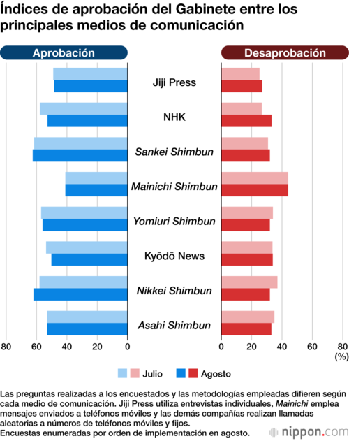 Índices de aprobación del Gabinete entre los principales medios de comunicación